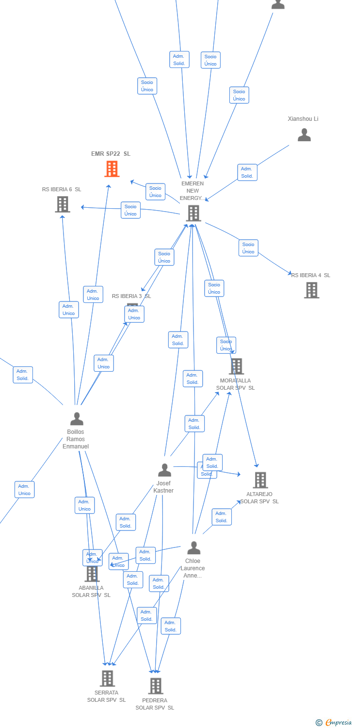 Vinculaciones societarias de EMR SP22 SL