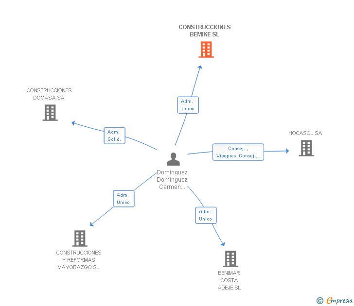 Vinculaciones societarias de MDM ALOJAMIENTOS SL