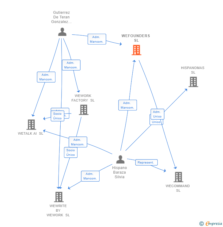 Vinculaciones societarias de WEFOUNDERS SL