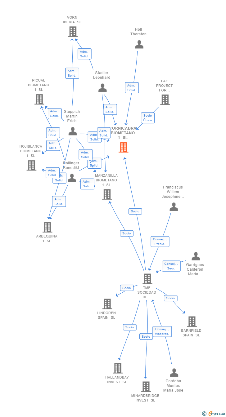 Vinculaciones societarias de CORNICABRA BIOMETANO 1 SL