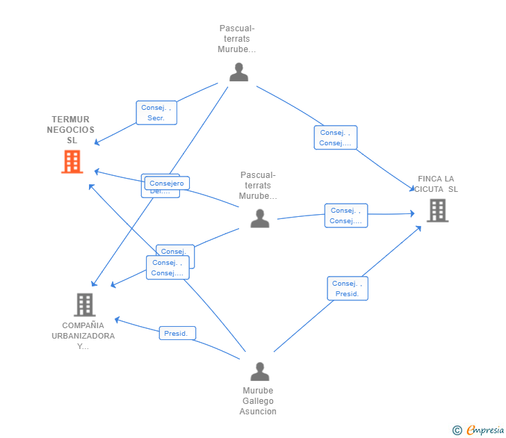Vinculaciones societarias de TERMUR NEGOCIOS SL
