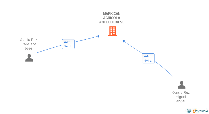 Vinculaciones societarias de MARKICAN AGRICOLA ANTEQUERA SL