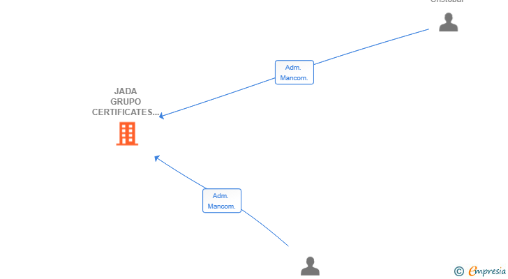 Vinculaciones societarias de JADA GRUPO CERTIFICATES SL