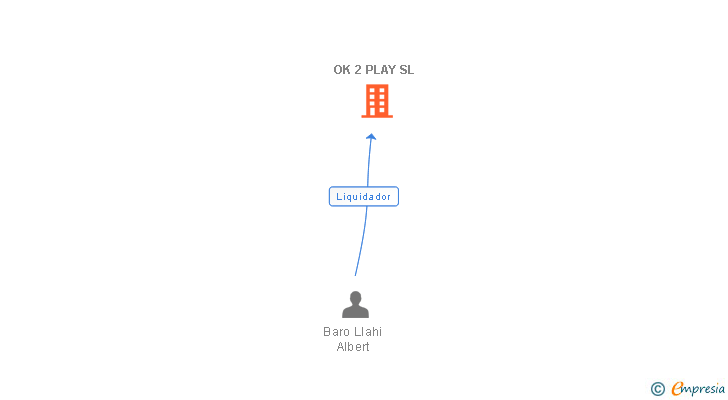Vinculaciones societarias de OK 2 PLAY SL