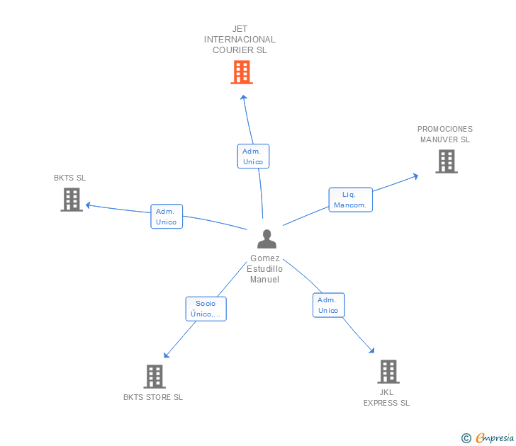 Vinculaciones societarias de JET INTERNACIONAL COURIER SL