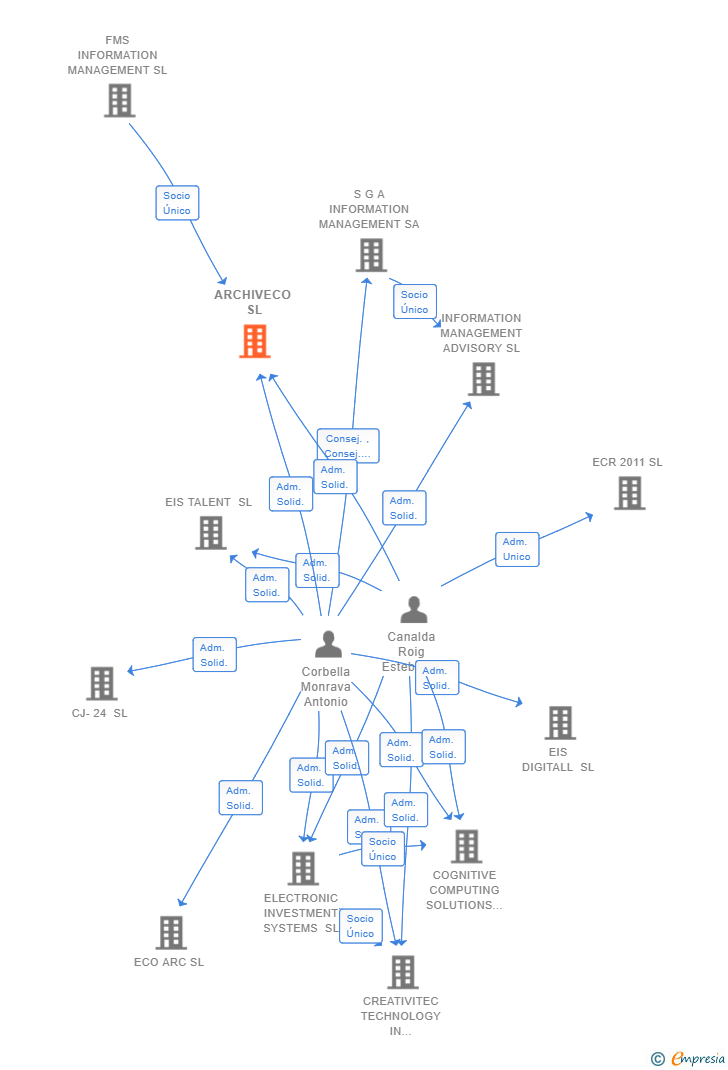 Vinculaciones societarias de ARCHIVECO SL
