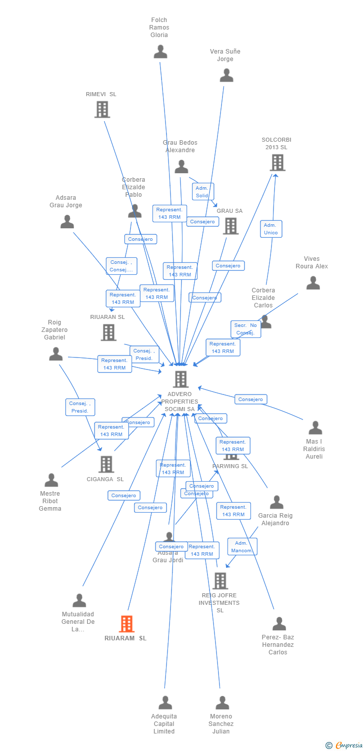 Vinculaciones societarias de RIUARAM SL