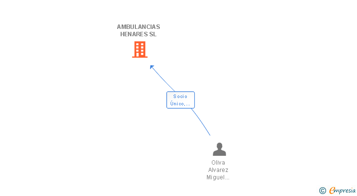 Vinculaciones societarias de AMBULANCIAS HENARES SL