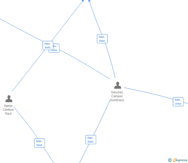 Vinculaciones societarias de MARANTALE GLOBAL SERVICES SL