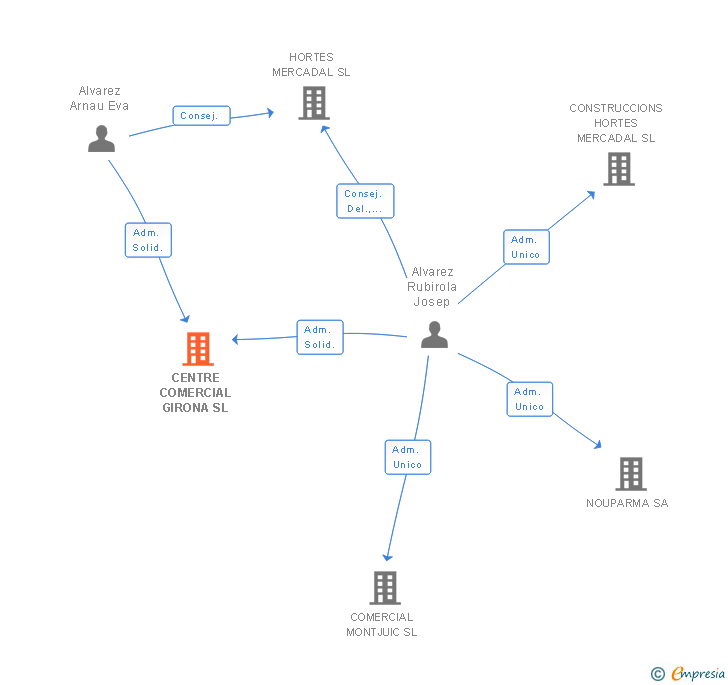 Vinculaciones societarias de CENTRE COMERCIAL GIRONA SL