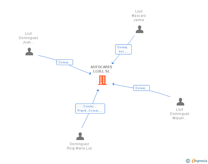 Vinculaciones societarias de AUTOCARES LLULL SL