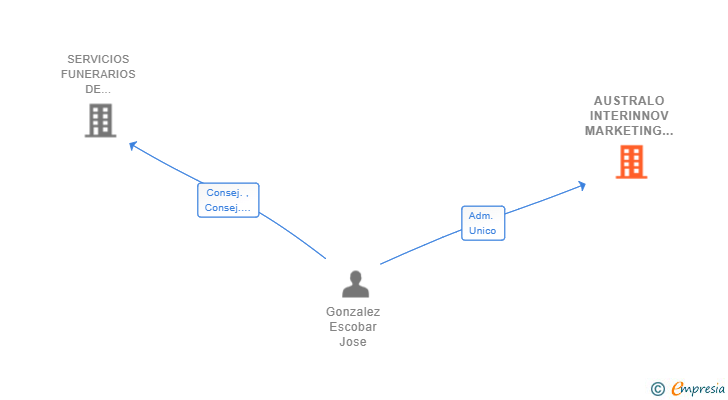 Vinculaciones societarias de AUSTRALO INTERINNOV MARKETING LAB SL