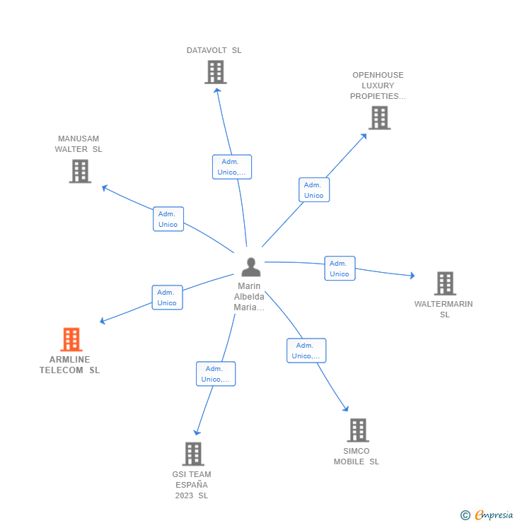 Vinculaciones societarias de ARMLINE TELECOM SL