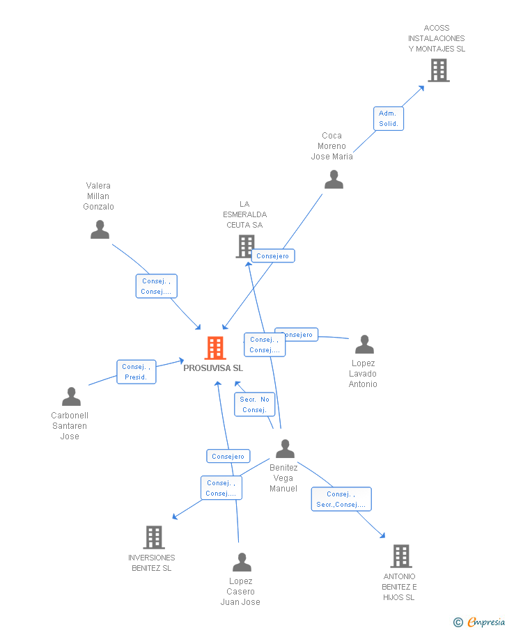 Vinculaciones societarias de PROSUVISA SL