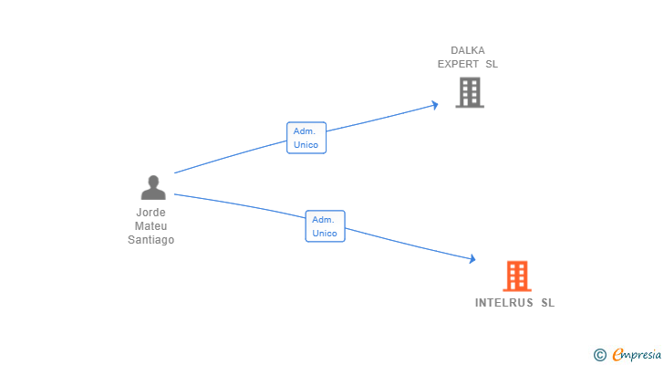 Vinculaciones societarias de INTELRUS SL