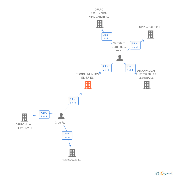 Vinculaciones societarias de COMPLEMENTOS ELISA SL