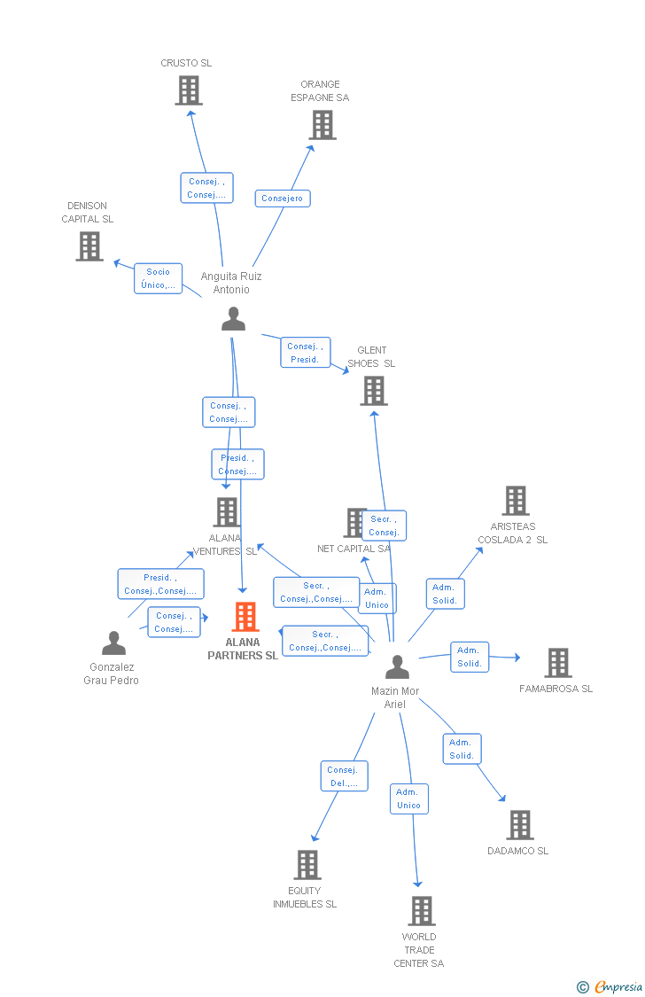 Vinculaciones societarias de ALANA PARTNERS SL