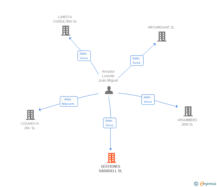 Vinculaciones societarias de GESTIONES SABADELL SL