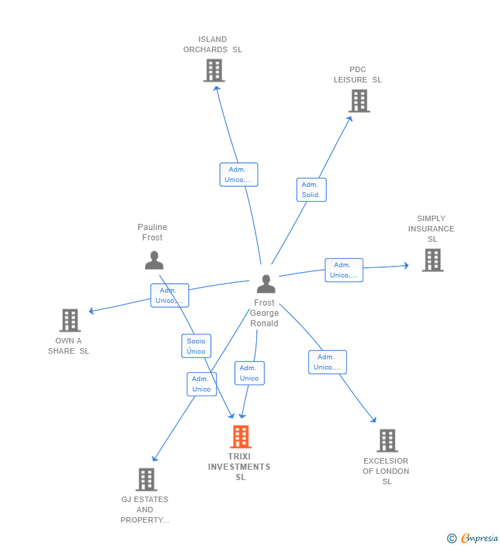 Vinculaciones societarias de TRIXI INVESTMENTS SL