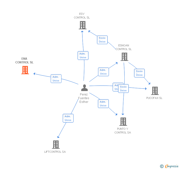 Vinculaciones societarias de ENA CONTROL SL