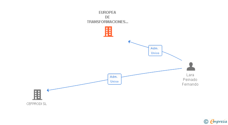 Vinculaciones societarias de EUROPEA DE TRANSFORMACIONES GRANADINAS SL