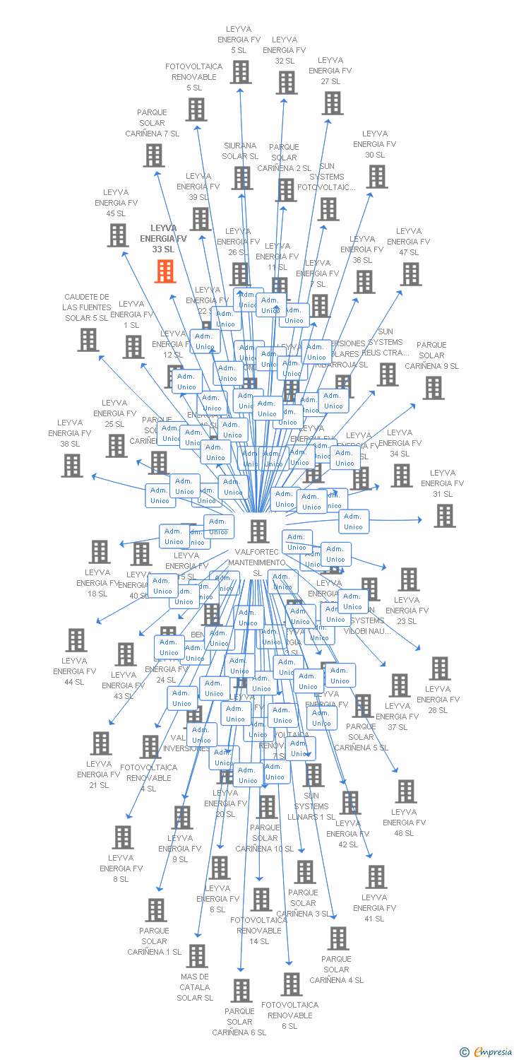 Vinculaciones societarias de LEYVA ENERGIA FV 33 SL