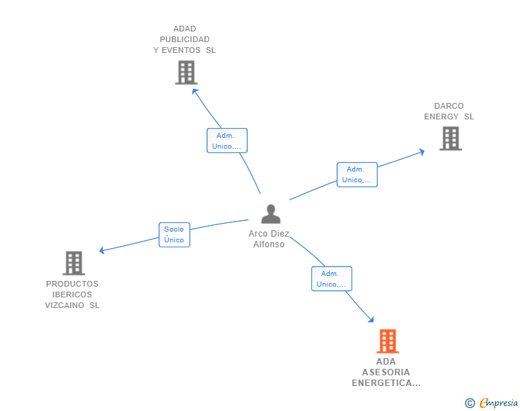 Vinculaciones societarias de ADA ASESORIA ENERGETICA SL