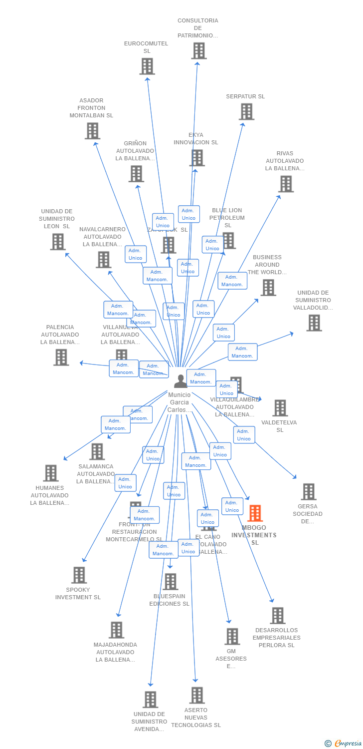 Vinculaciones societarias de MBOGO INVESTMENTS SL