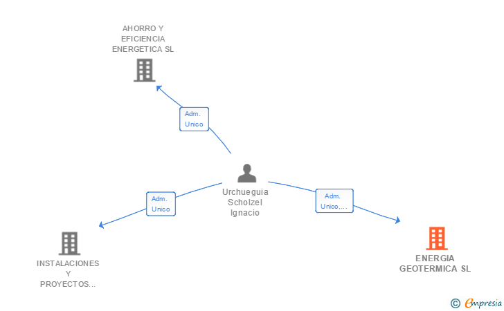 Vinculaciones societarias de ENERGIA GEOTERMICA SL