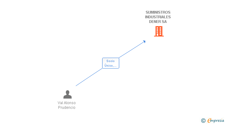Vinculaciones societarias de SUMINISTROS INDUSTRIALES DENER SA