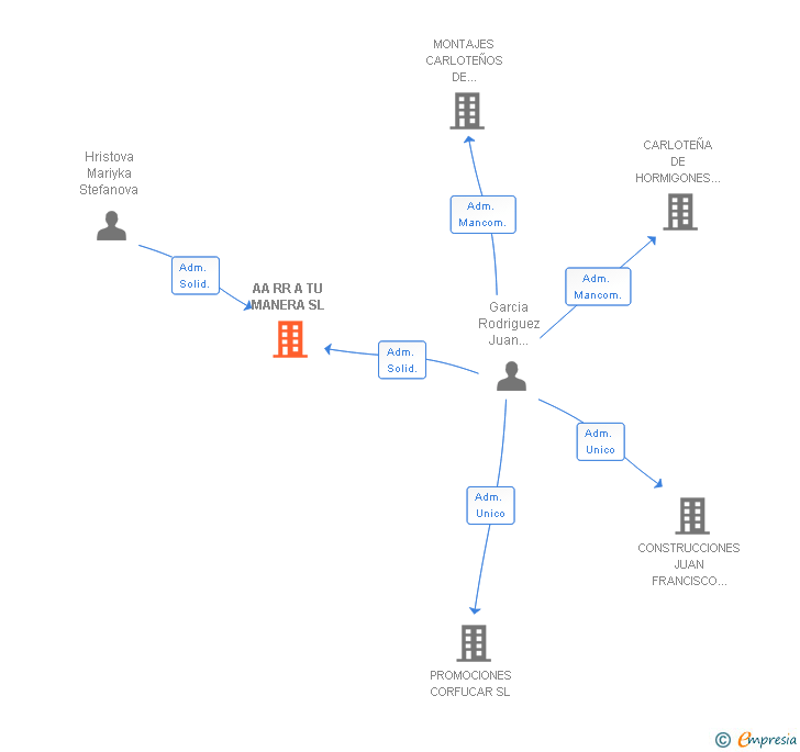 Vinculaciones societarias de AA RR A TU MANERA SL