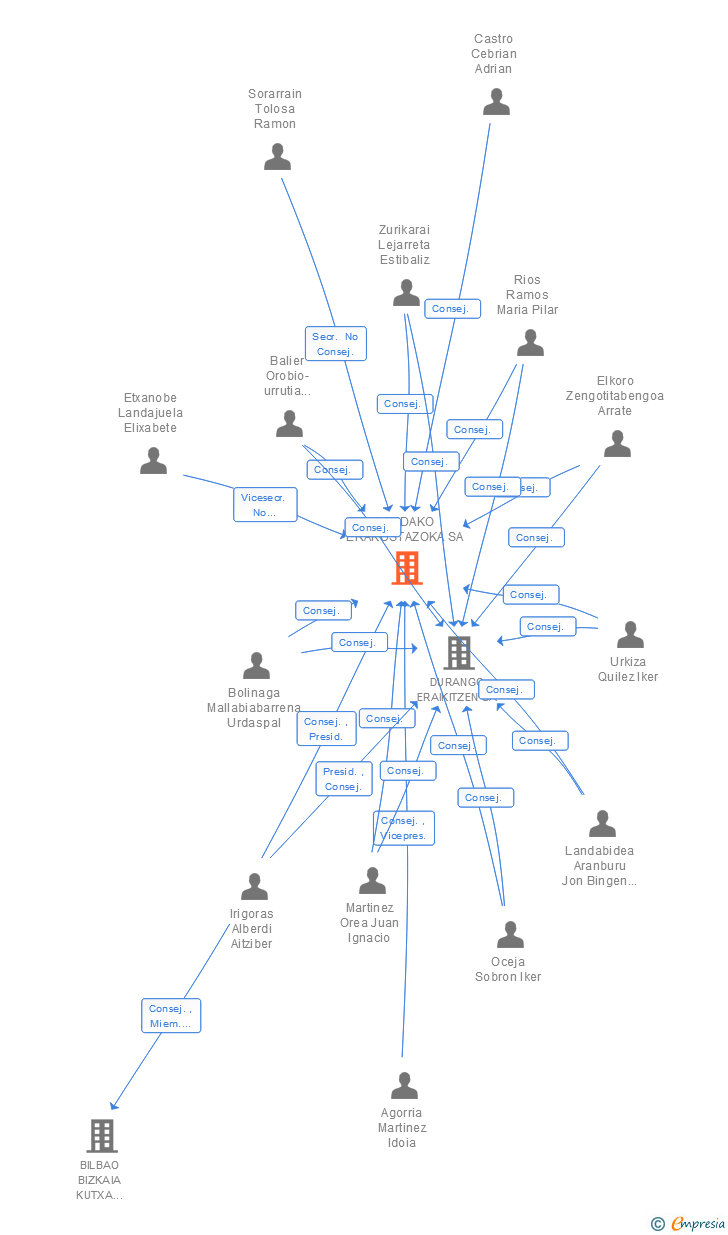 Vinculaciones societarias de LANDAKO ERAKUSTAZOKA SA