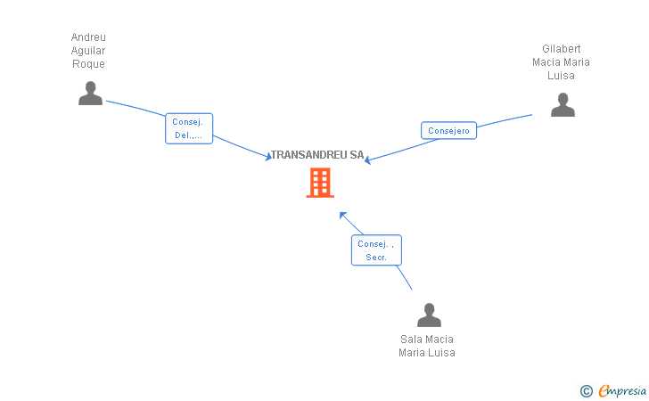 Vinculaciones societarias de TRANSANDREU SA