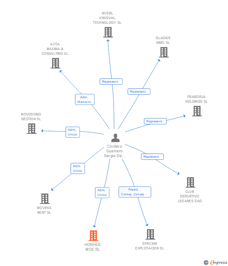 Vinculaciones societarias de HONHLE MCE SL