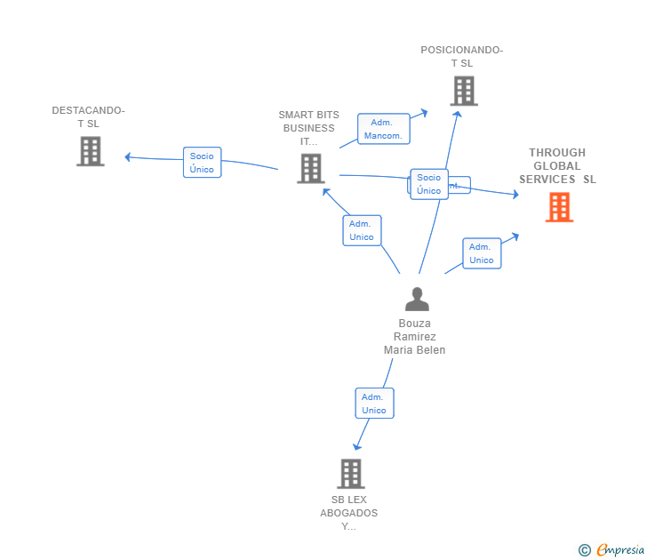 Vinculaciones societarias de THROUGH GLOBAL SERVICES SL