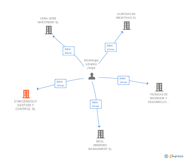 Vinculaciones societarias de D'ARCENEGUY GESTION Y CONTROL SL