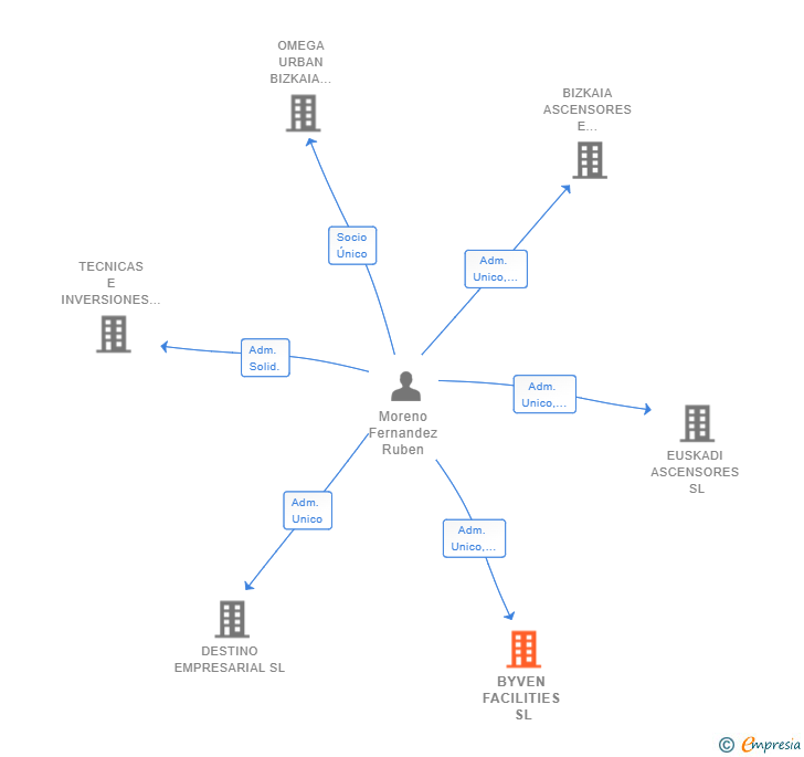 Vinculaciones societarias de ASCENSORALIA HOLDING SL