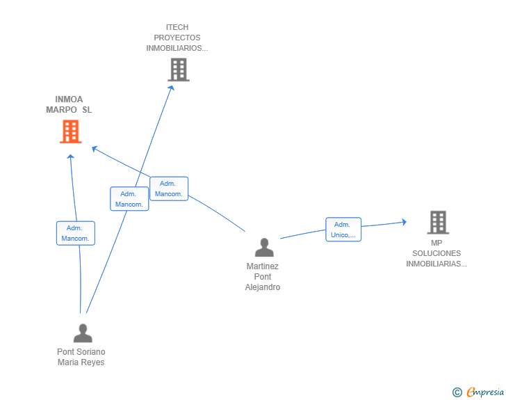 Vinculaciones societarias de INMOA MARPO SL