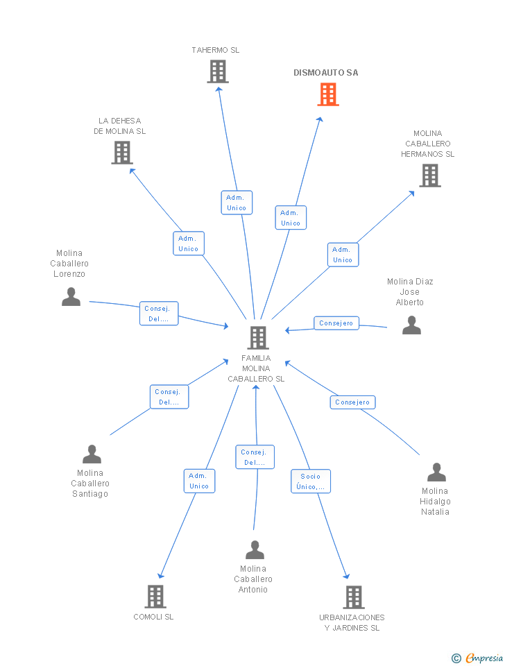 Vinculaciones societarias de DISMOAUTO SA