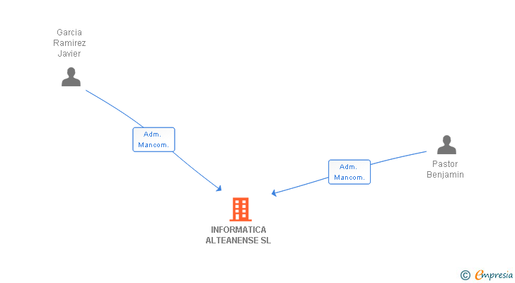 Vinculaciones societarias de INFORMATICA ALTEANENSE SL
