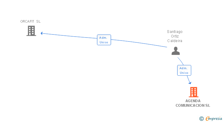 Vinculaciones societarias de AGENDA COMUNICACION SL