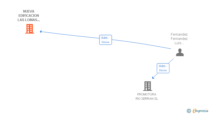 Vinculaciones societarias de NUEVA EDIFICACION LAS LOMAS DEL NORTE SL