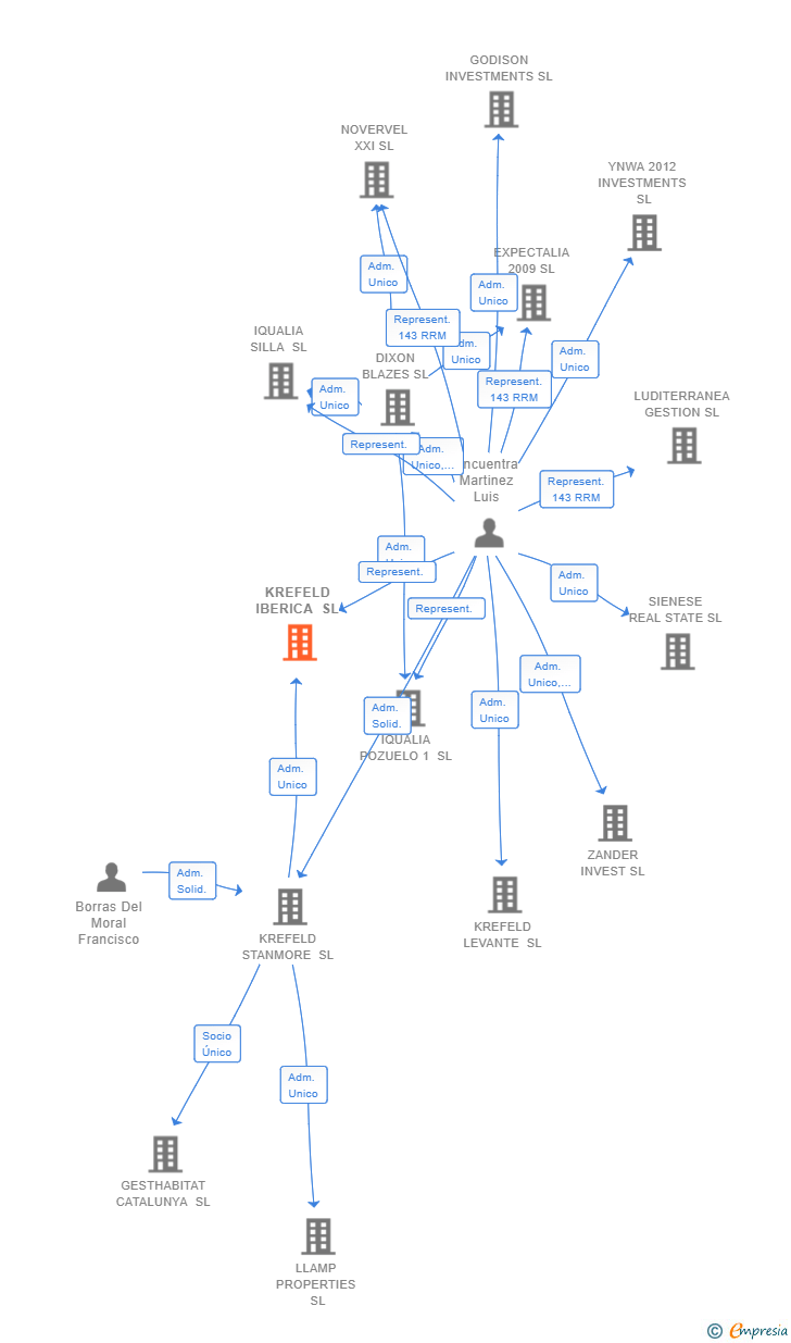 Vinculaciones societarias de KREFELD IBERICA SL