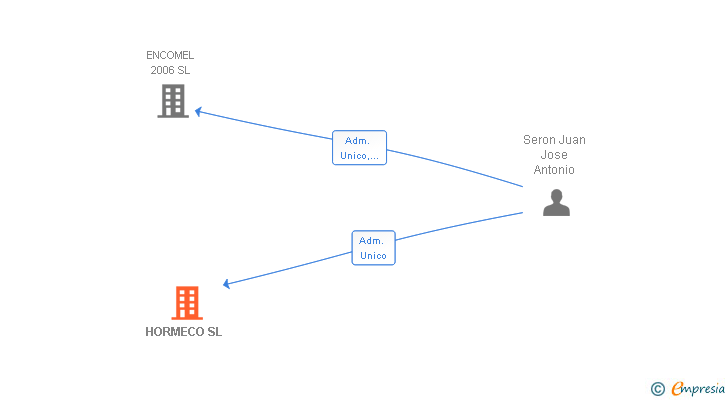 Vinculaciones societarias de HORMECO SL