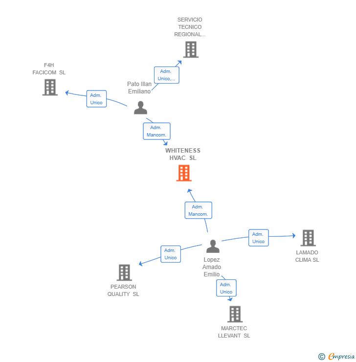 Vinculaciones societarias de WHITENESS HVAC SL