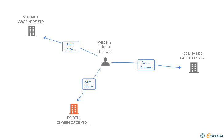 Vinculaciones societarias de ESIRTU COMUNICACION SL