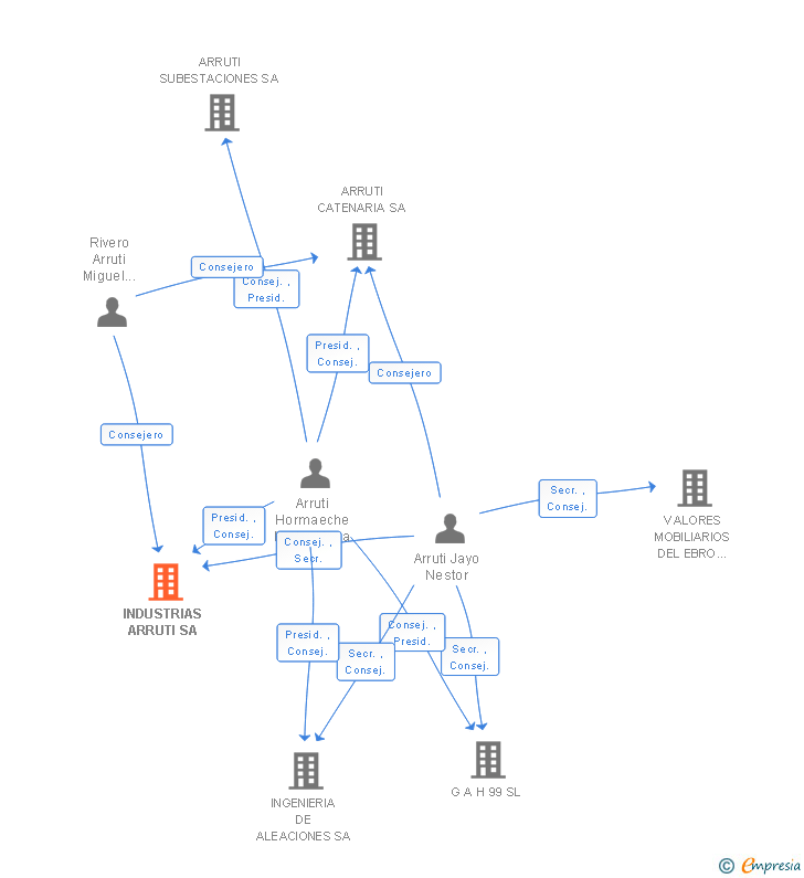 Vinculaciones societarias de INDUSTRIAS ARRUTI SA