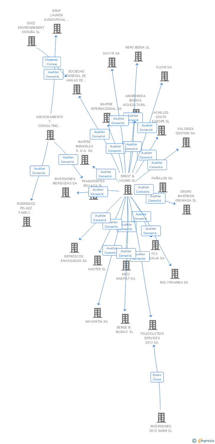 Vinculaciones societarias de RENTA 4 BANCO SA