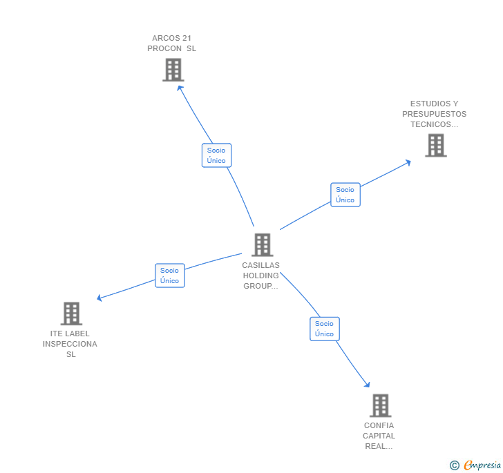 Vinculaciones societarias de CASILLAS PATRIMONIO Y GESTION DE INMUEBLES SL