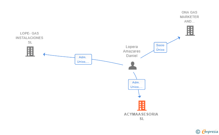 Vinculaciones societarias de ACYMAASESORIA SL